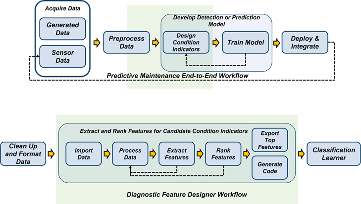 End-to-End workflow for Predictive Maintenance and Diagnostic Feature Designer. The diagram on the top illustrates the general workflow. The diagram on the bottom illustrates the workflow from data import to feature and code export for Diagnostic Feature Designer.