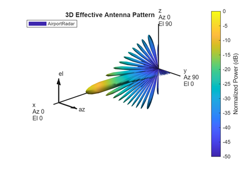 CNR versus range plot