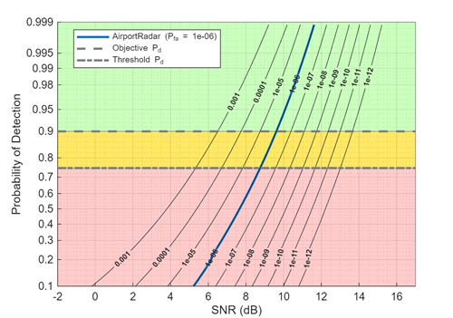 Probability of detection versus SNR plot