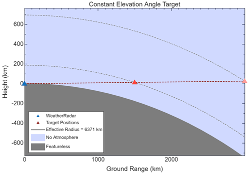 Scenario geometry plot
