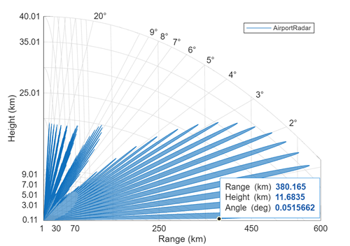 Vertical coverage plot