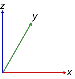 A 3D coordinate frame consisting of three lines originating from one position. The axes are labeled x, y, and z.