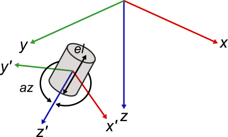 Cylindrical platform in a global frame with the elevation and azimuth denoted.