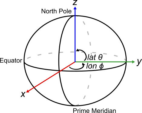 An ellipsoid representing the earth with a coordinate frame consisting of three orthogonal lines originating from the center of the earth. An angle between the x-axis and the y-axis represents the longitude and an angle between the y-axis and the z-axis represents the latitude.