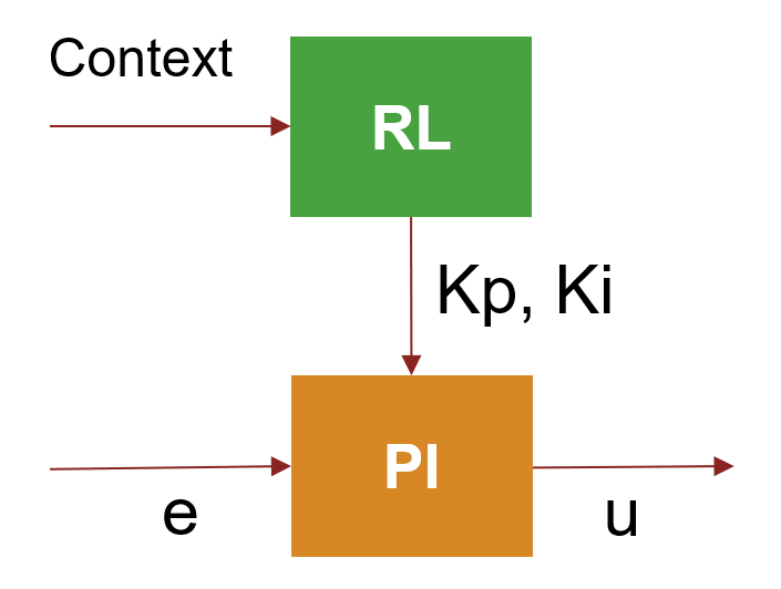RL agent outputs Kp and Ki gains to PI controller based on context