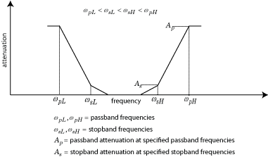 Bandstop frequency response