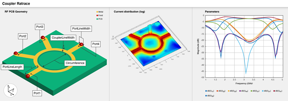 Three part image from right to left: Default image of a rat-race coupler. Current distribution on the rat-race coupler. S-parameters plot of the rat-race coupler.