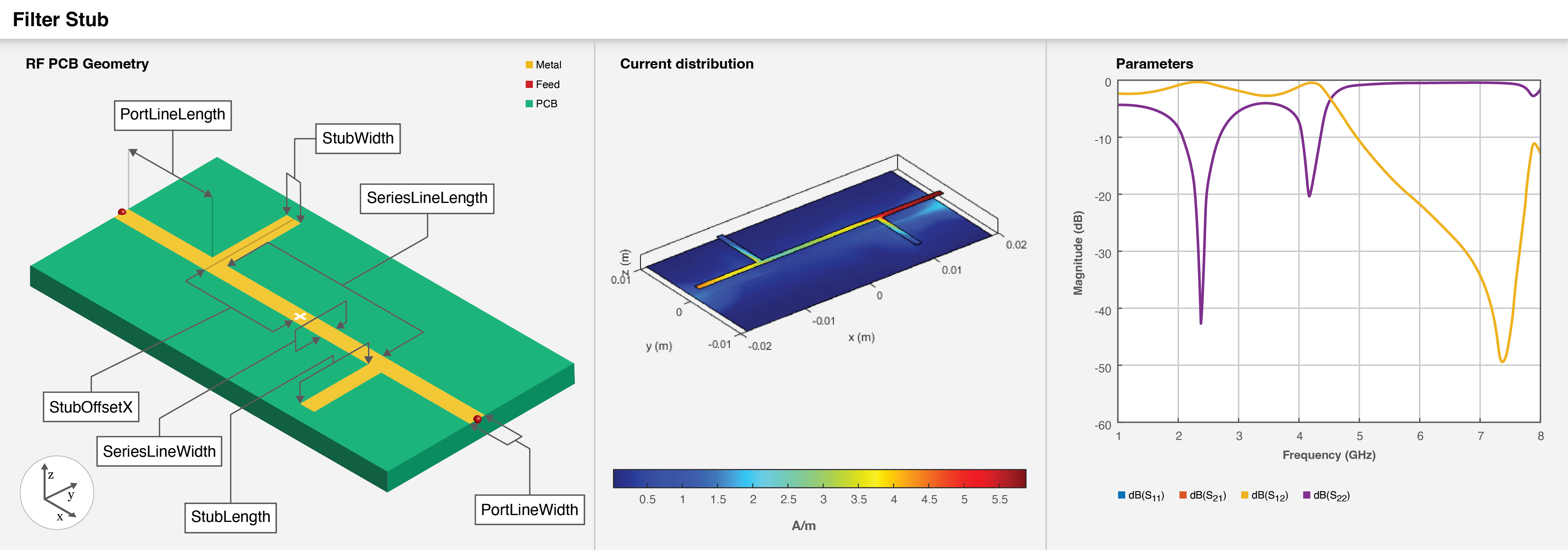 Three part image from right to left: Default image of a stub filter. Current distribution on the stub filter. S-parameters plot of the stub filter.