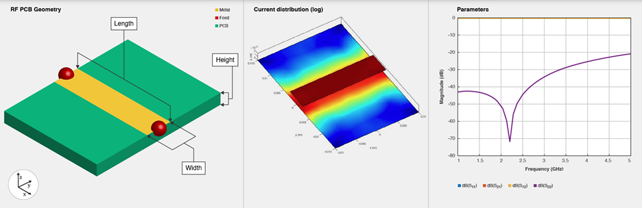 Three part image from right to left: Default image of a microstrip transmission line. Current distribution on the microstrip transmission line. S-parameters plot of the microstrip transmission line.