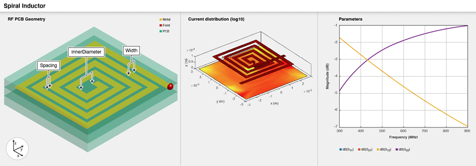 Three part image from right to left: Default image of a spiral inductor. Current distribution on the spiral inductor. S-parameters plot of the spiral inductor.
