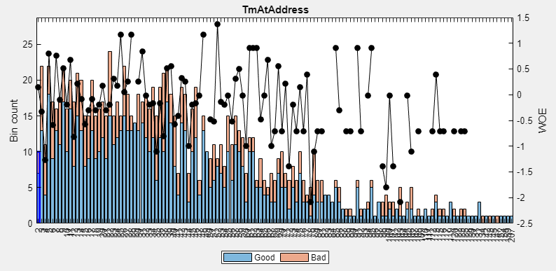 Plot for TmAtAddress that has not been binned