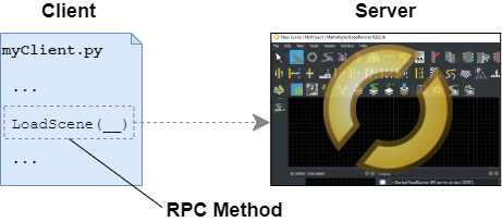 A Python client, myClient.py, calls the LoadScene RPC method to load a scene on the RoadRunner server.