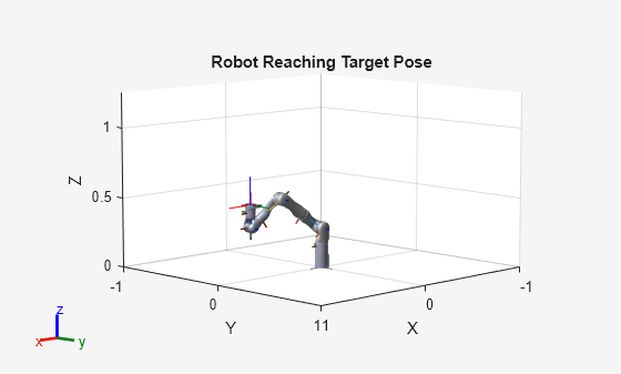 Figure contains an axes object. The axes object with title Robot Reaching Target Pose, xlabel X, ylabel Y contains 29 objects of type patch, line.