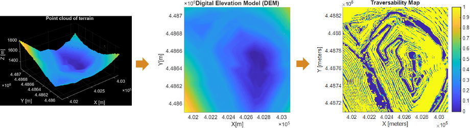 Conversion of point cloud data to digital elevation model to traversability map
