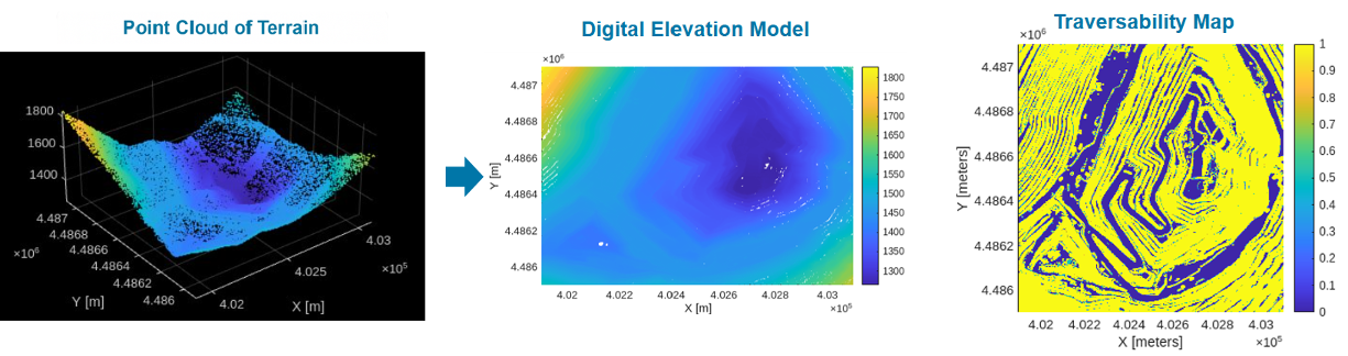 Conversion of point cloud data to digital elevation model to traversability map