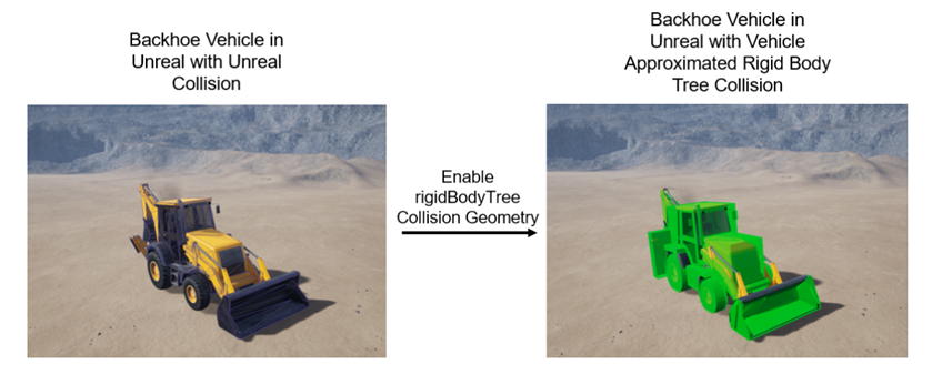 Visualization of Robotics System Toolbox rigid body tree collision geometry of backhoe asset overlaid on Unreal Engine collision geometry in the 3D scene