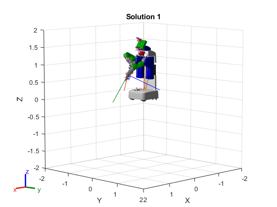 Figure contains an axes object. The axes object with title Solution 1, xlabel X, ylabel Y contains 248 objects of type patch, line. These objects represent base_footprint, base_link, base_bellow_link, base_laser_link, bl_caster_rotation_link, bl_caster_l_wheel_link, bl_caster_r_wheel_link, br_caster_rotation_link, br_caster_l_wheel_link, br_caster_r_wheel_link, fl_caster_rotation_link, fl_caster_l_wheel_link, fl_caster_r_wheel_link, fr_caster_rotation_link, fr_caster_l_wheel_link, fr_caster_r_wheel_link, torso_lift_link, head_pan_link, head_tilt_link, head_plate_frame, head_mount_link, head_mount_kinect_ir_link, head_mount_kinect_ir_optical_frame, head_mount_kinect_rgb_link, head_mount_kinect_rgb_optical_frame, head_mount_prosilica_link, head_mount_prosilica_optical_frame, projector_wg6802418_frame, projector_wg6802418_child_frame, sensor_mount_link, double_stereo_link, narrow_stereo_link, narrow_stereo_l_stereo_camera_frame, narrow_stereo_l_stereo_camera_optical_frame, narrow_stereo_r_stereo_camera_frame, narrow_stereo_r_stereo_camera_optical_frame, narrow_stereo_optical_frame, wide_stereo_link, wide_stereo_l_stereo_camera_frame, wide_stereo_l_stereo_camera_optical_frame, wide_stereo_r_stereo_camera_frame, wide_stereo_r_stereo_camera_optical_frame, wide_stereo_optical_frame, high_def_frame, high_def_optical_frame, imu_link, l_shoulder_pan_link, l_shoulder_lift_link, l_upper_arm_roll_link, l_upper_arm_link, l_elbow_flex_link, l_forearm_roll_link, l_forearm_cam_frame, l_forearm_cam_optical_frame, l_forearm_link, l_wrist_flex_link, l_wrist_roll_link, l_gripper_palm_link, l_gripper_l_finger_link, l_gripper_l_finger_tip_link, l_gripper_led_frame, l_gripper_motor_accelerometer_link, l_gripper_motor_slider_link, l_gripper_motor_screw_link, l_gripper_r_finger_link, l_gripper_r_finger_tip_link, l_gripper_l_finger_tip_frame, l_gripper_tool_frame, l_torso_lift_side_plate_link, laser_tilt_mount_link, laser_tilt_link, r_shoulder_pan_link, r_shoulder_lift_link, r_upper_arm_roll_link, r_upper_arm_link, r_elbow_flex_link, r_forearm_roll_link, r_forearm_cam_frame, r_forearm_cam_optical_frame, r_forearm_link, r_wrist_flex_link, r_wrist_roll_link, r_gripper_palm_link, r_gripper_l_finger_link, r_gripper_l_finger_tip_link, r_gripper_led_frame, r_gripper_motor_accelerometer_link, r_gripper_motor_slider_link, r_gripper_motor_screw_link, r_gripper_r_finger_link, r_gripper_r_finger_tip_link, r_gripper_l_finger_tip_frame, r_gripper_tool_frame, r_torso_lift_side_plate_link, torso_lift_motor_screw_link, base_link_mesh, base_bellow_link_mesh, bl_caster_rotation_link_mesh, bl_caster_l_wheel_link_mesh, bl_caster_r_wheel_link_mesh, br_caster_rotation_link_mesh, br_caster_l_wheel_link_mesh, br_caster_r_wheel_link_mesh, fl_caster_rotation_link_mesh, fl_caster_l_wheel_link_mesh, fl_caster_r_wheel_link_mesh, fr_caster_rotation_link_mesh, fr_caster_l_wheel_link_mesh, fr_caster_r_wheel_link_mesh, torso_lift_link_mesh, head_pan_link_mesh, head_tilt_link_mesh, head_plate_frame_mesh, head_mount_kinect_ir_link_mesh, head_mount_kinect_rgb_link_mesh, head_mount_prosilica_link_mesh, sensor_mount_link_mesh, double_stereo_link_mesh, l_shoulder_pan_link_mesh, l_shoulder_lift_link_mesh, l_upper_arm_roll_link_mesh, l_upper_arm_link_mesh, l_elbow_flex_link_mesh, l_forearm_roll_link_mesh, l_forearm_link_mesh, l_wrist_flex_link_mesh, l_wrist_roll_link_mesh, l_gripper_palm_link_mesh, l_gripper_l_finger_link_mesh, l_gripper_l_finger_tip_link_mesh, l_gripper_motor_accelerometer_link_mesh, l_gripper_r_finger_link_mesh, l_gripper_r_finger_tip_link_mesh, laser_tilt_mount_link_mesh, r_shoulder_pan_link_mesh, r_shoulder_lift_link_mesh, r_upper_arm_roll_link_mesh, r_upper_arm_link_mesh, r_elbow_flex_link_mesh, r_forearm_roll_link_mesh, r_forearm_link_mesh, r_wrist_flex_link_mesh, r_wrist_roll_link_mesh, r_gripper_palm_link_mesh, r_gripper_l_finger_link_mesh, r_gripper_l_finger_tip_link_mesh, r_gripper_motor_accelerometer_link_mesh, r_gripper_r_finger_link_mesh, r_gripper_r_finger_tip_link_mesh, base_footprint_mesh.