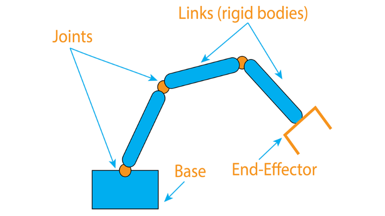 Robotic Manipulators courseware module showing joints, links, and end-effector.