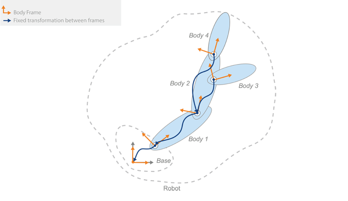 Previous rigid tree body with additional two bodies, both attached to the second body