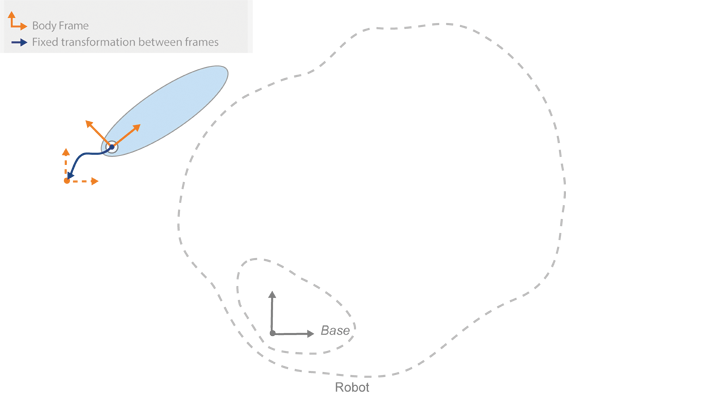 Workspace of robot and position of base frame with rigid body object represented as an ellipse with a body frame and an arrow indicating transformation between body frame and previous frame outside the workspace