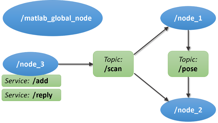 Flowchart of connecting to ROS node