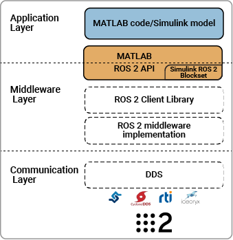 ROS 2 integration with MATLAB and Simulink