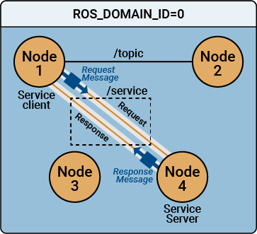 ROS 2 Services