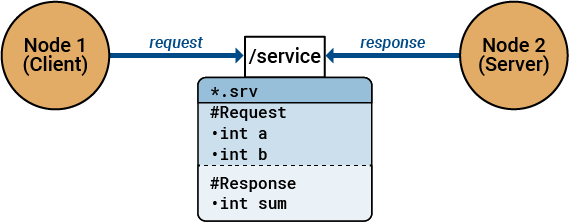 ROS Services request and response mechanism diagram