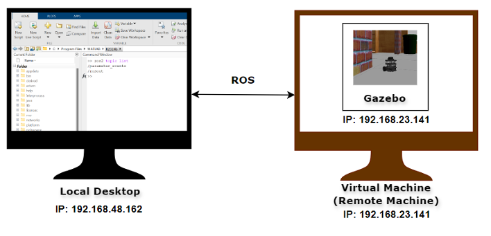 Reference image of connectivity between local desktop and virtual machine running on remote device