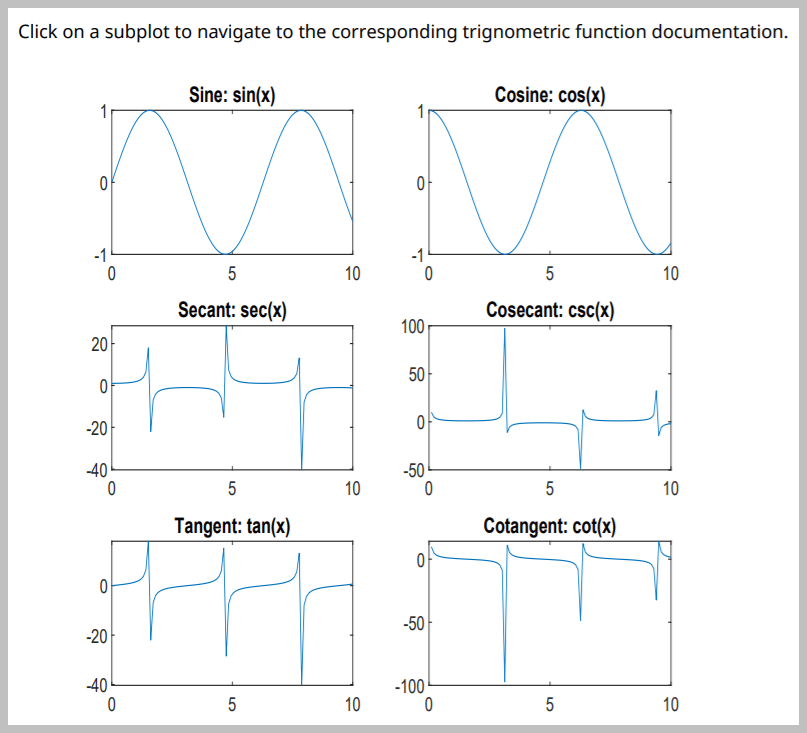 Six trigonometric plots arranged in a grid (sine, cosine, secant, cosecant, tangent, cotangent) with instructions to click a subplot to navigate to its function documentation