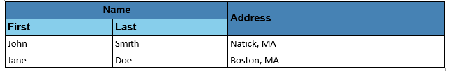 DOM formal table with a Name header spanning First and Last subcolumns, and an Address header cell spanning two rows