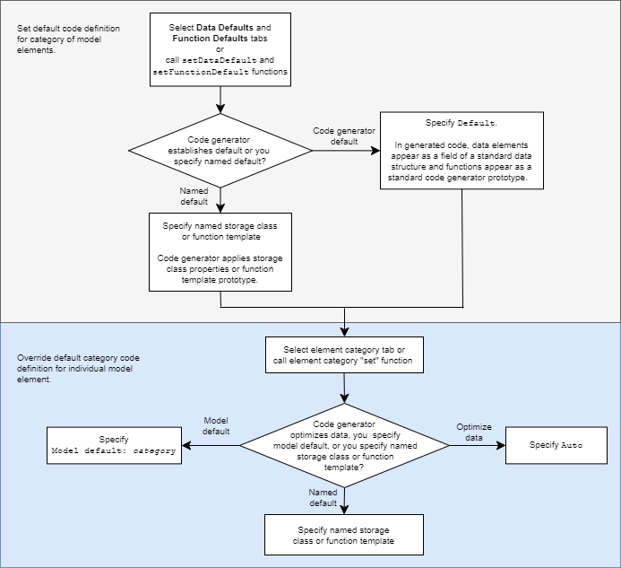 Set default code definition for category of model elements by selecting Data Defaults and Function Defaults tabs. Then, Specify Default or a named storage class or function template. Override default definition for individual model element by selecting the element category tab. Then, specify Model default: category, Auto, or a named storage class or function template.