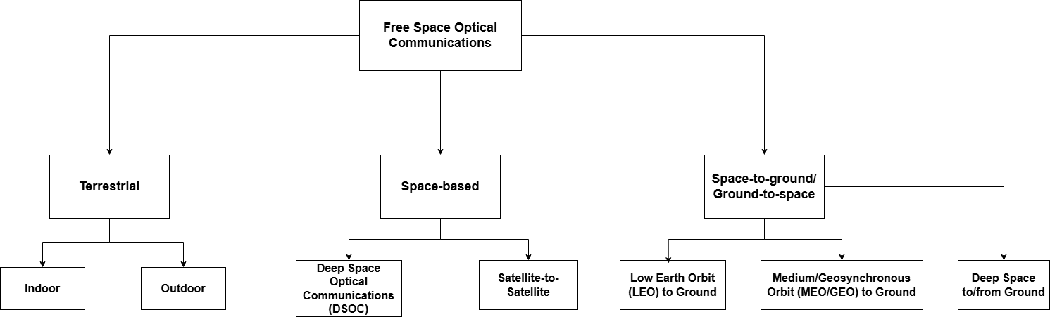 Classification of free space optical communications.