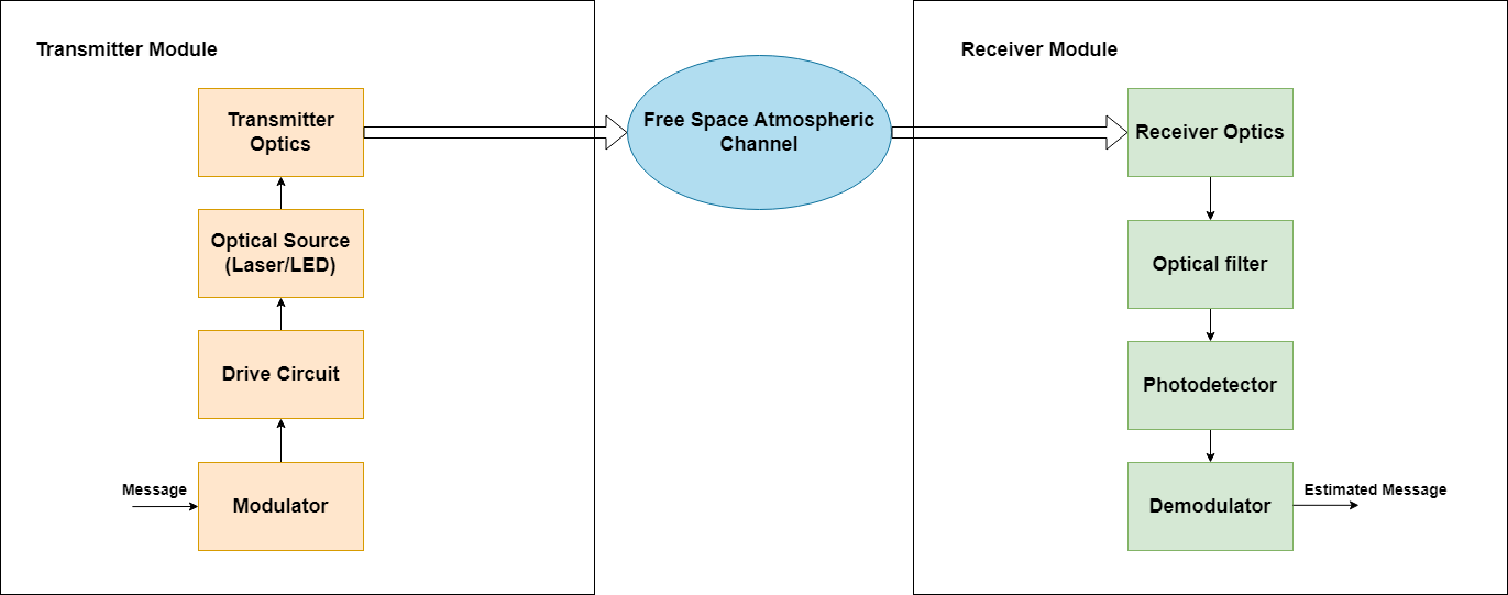Block diagram of FSOC system.