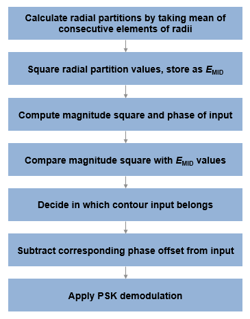 DVB compliant APSK hard demodulation algorithm steps