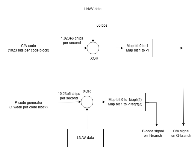 Steps to generate legacy waveforms with the P-code signal on the I-branch and the C/A-code signal on the Q-branch.