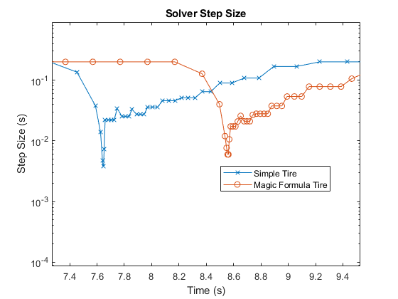 Each parameterization captured the same event but at a different time in the simulation.