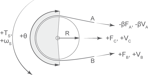 Centrifugal Effect On Belts: Determining Angle of Wrap, PDF, Belt  (Mechanical)