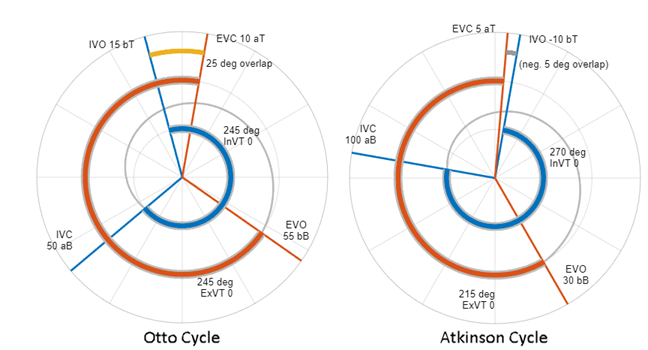 Examples of valve timings between the Otto and Atkinson cycle. The Otto cycle has a 25 degree overlap, while the Atkinson cycle has a -5 degree overlap.