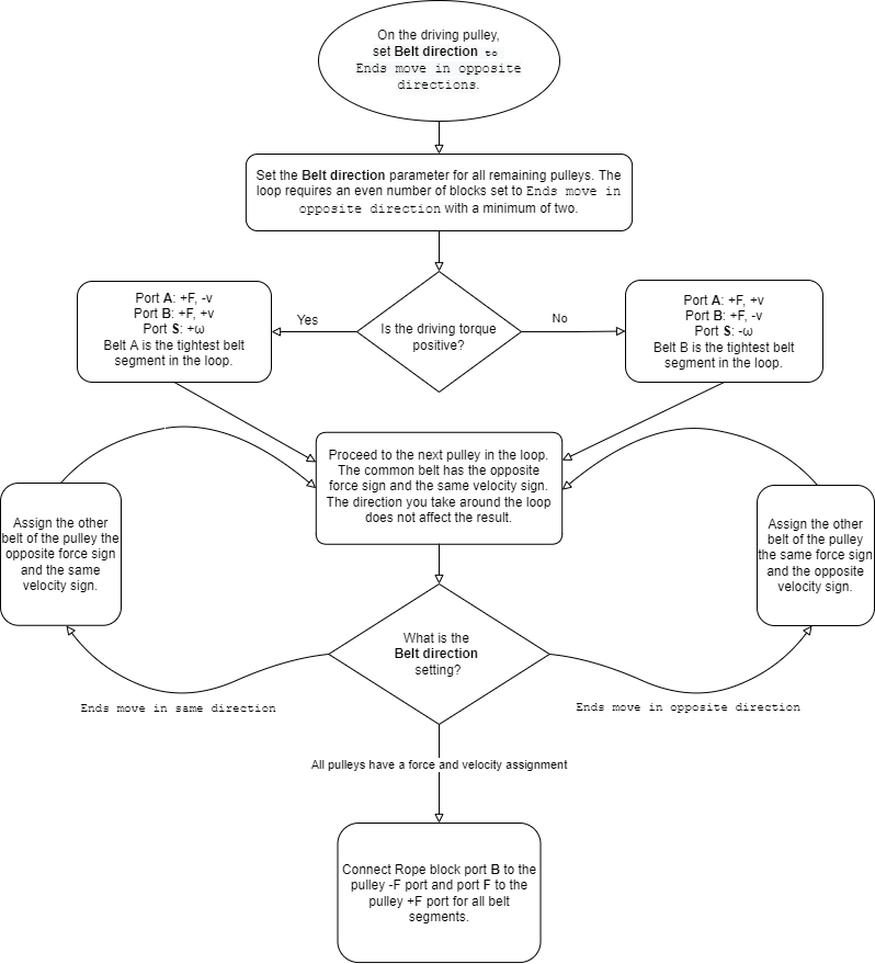 Pulley network decision flow chart