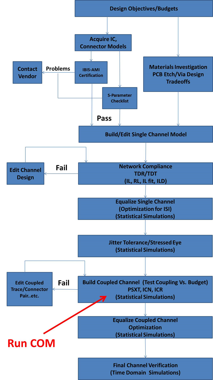 Channel design showing the area that can benefit from COM analysis