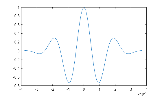 Figure contains an axes object. The axes object contains an object of type line.