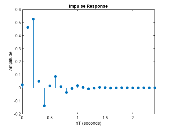 Figure contains an axes object. The axes object with title Impulse Response, xlabel nT (seconds), ylabel Amplitude contains an object of type stem.