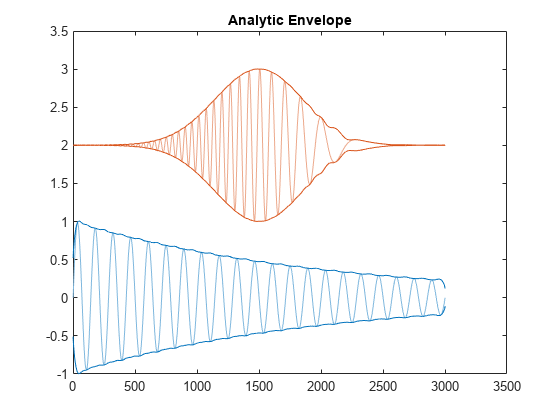 Figure contains an axes object. The axes object with title Analytic Envelope contains 6 objects of type line.