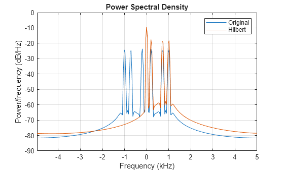 Figure contains an axes object. The axes object with title Power Spectral Density, xlabel Frequency (kHz), ylabel Power/frequency (dB/Hz) contains 2 objects of type line. These objects represent Original, Hilbert.