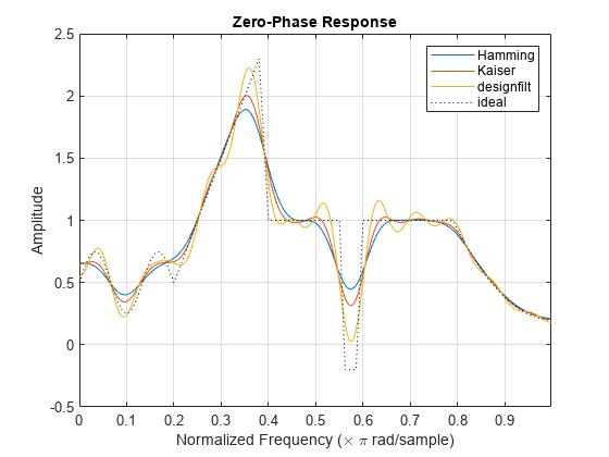 Figure contains an axes object. The axes object with title Zero-Phase Response, xlabel Normalized Frequency ( times blank pi blank rad/sample), ylabel Amplitude contains 4 objects of type line. These objects represent Hamming, Kaiser, designfilt, ideal.
