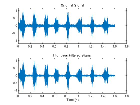 Figure contains 2 axes objects. Axes object 1 with title Original Signal contains an object of type line. Axes object 2 with title Highpass Filtered Signal, xlabel Time (s) contains an object of type line.