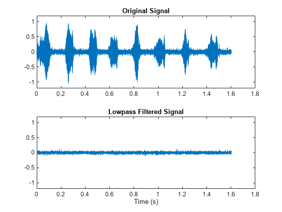 Figure contains 2 axes objects. Axes object 1 with title Original Signal contains an object of type line. Axes object 2 with title Lowpass Filtered Signal, xlabel Time (s) contains an object of type line.