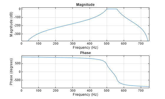 Figure contains 2 axes objects. Axes object 1 with title Phase, xlabel Frequency (Hz), ylabel Phase (degrees) contains an object of type line. Axes object 2 with title Magnitude, xlabel Frequency (Hz), ylabel Magnitude (dB) contains an object of type line.