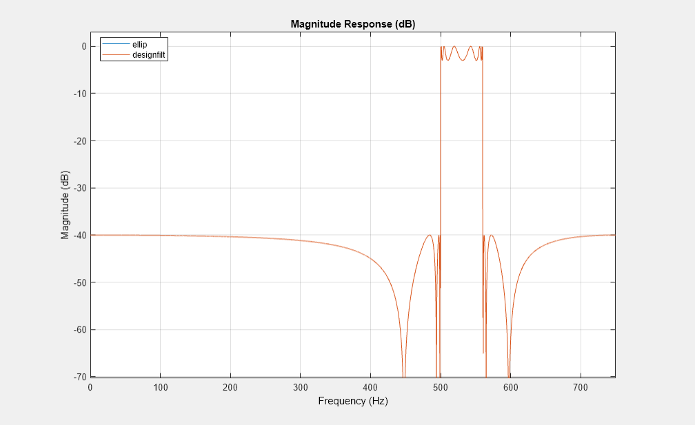 Figure Figure 1: Magnitude Response (dB) contains an axes object. The axes object with title Magnitude Response (dB), xlabel Frequency (Hz), ylabel Magnitude (dB) contains 2 objects of type line. These objects represent ellip, designfilt.